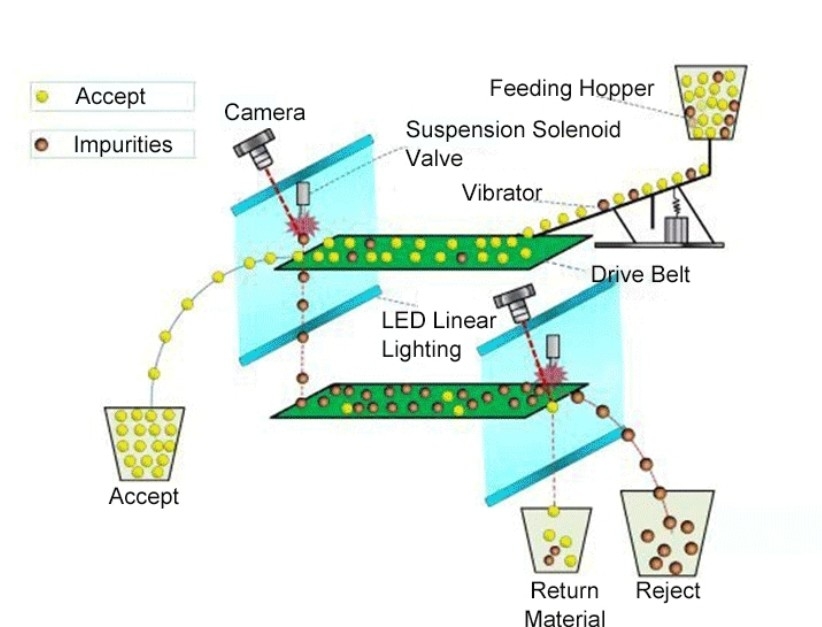 Wenyao Granuli di plastica riciclata Sortitore di colore Wifi telecomando Sortitore di colore di plastica Ccd Camera
